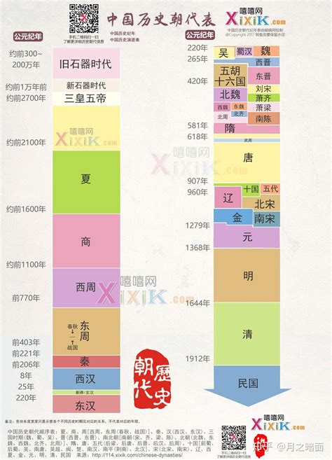 歷史年代表口訣|中國的歷史年表的口訣